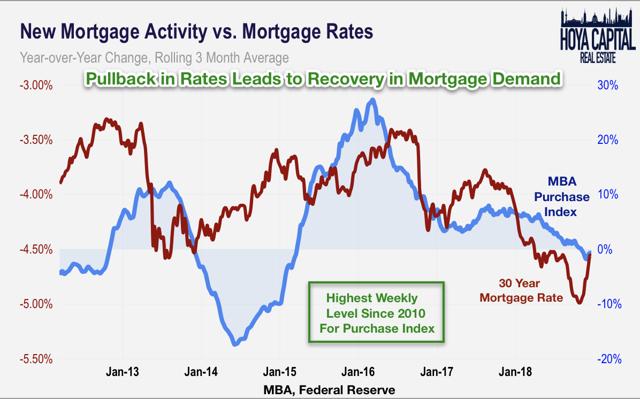 mortgage rates 2019