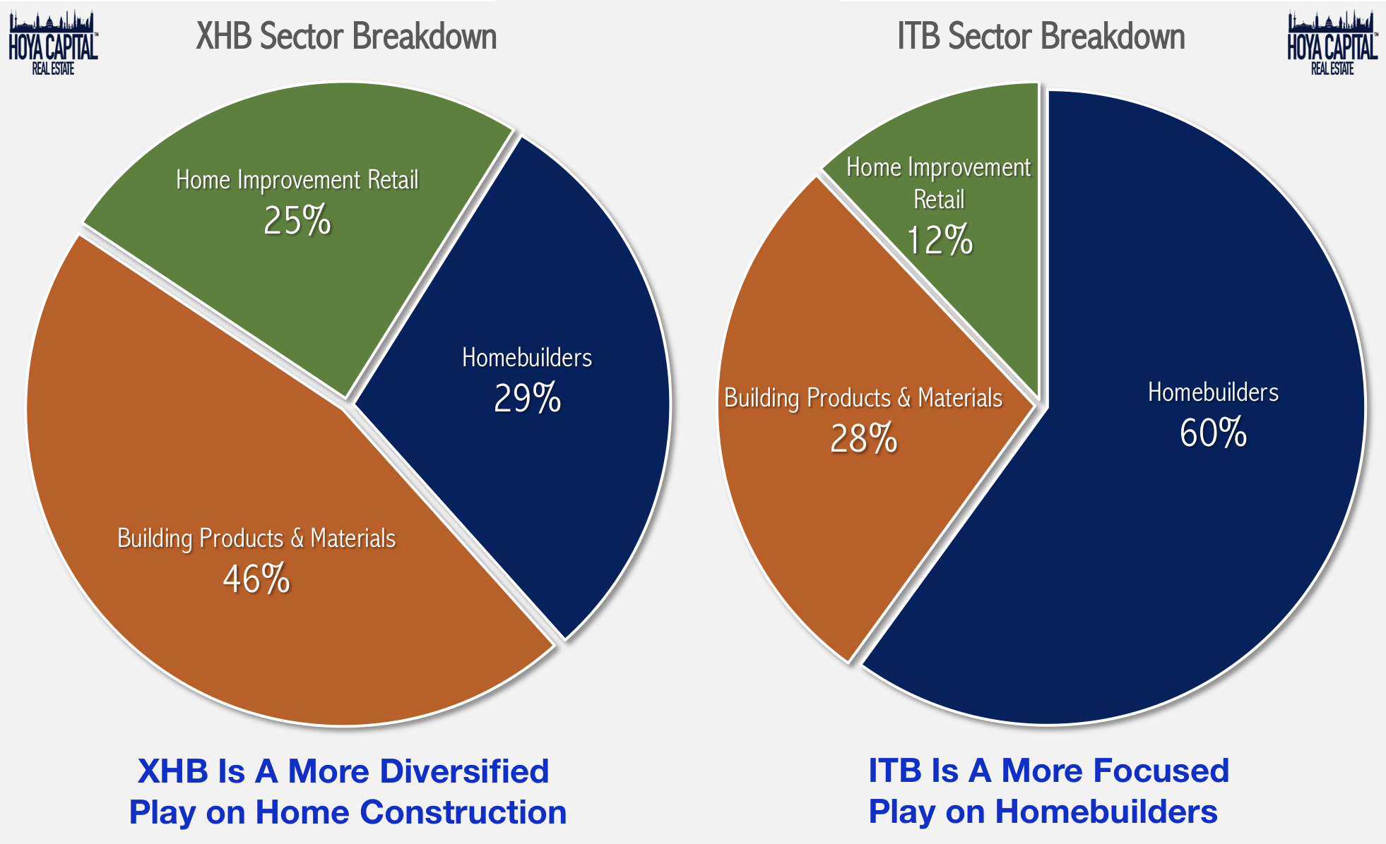 Xhb Vs Itb The Homebuilder Etf Open House Bats Itb | Seeking Alpha