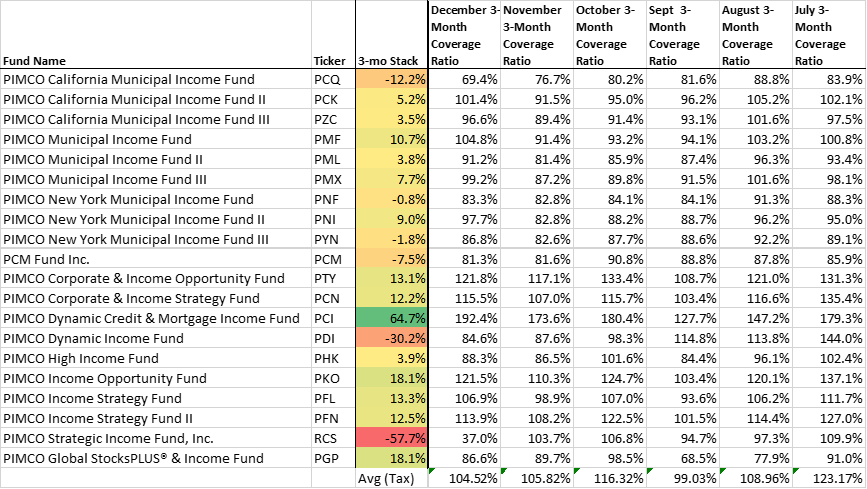 PIMCO Monthly Results Are Out | Last Week For Introductory Discounts Of ...