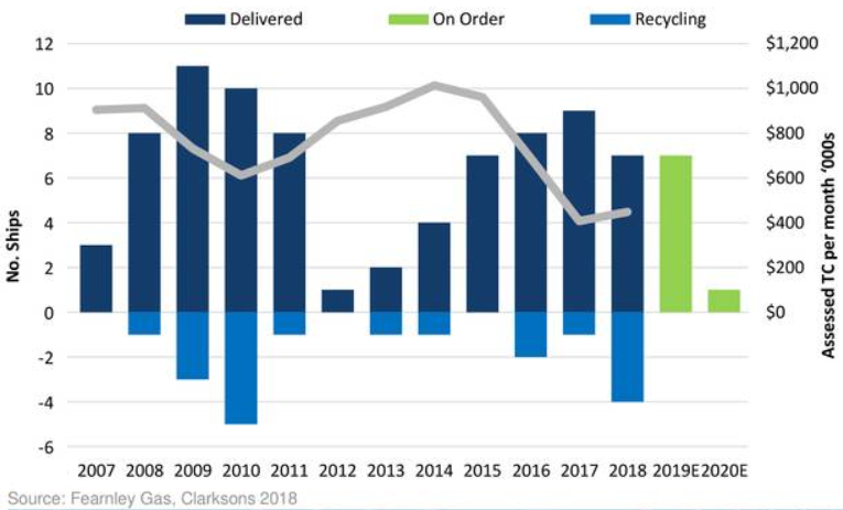 Navigator Holdings - Oversold In 2018 With Big Upside In 2019 (NYSE ...