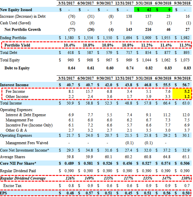 Dividend Increases For The HighYield BDC Sector, Part 3 TPG Specialty