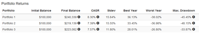 A 2-ETF Portfolio That Beat VTI Over 10 Years With Lower Risk (NYSEARCA ...