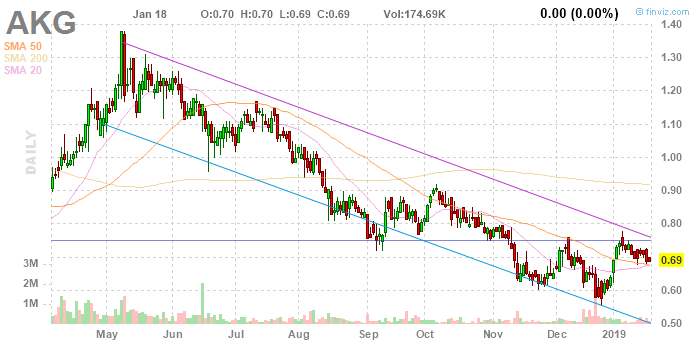 Galiano Gold Inc. (AKG)