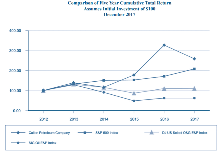 Preferred Series Part II, Callon Petroleum Rare 10 Yield From A