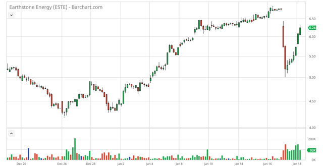 Earthstone Energy Reading Beyond The Headline Of The Q4 2018 Quarterly Report Nyse Este
