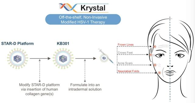 Krystal Biotech: Forget Botox, Is Gene Therapy The Answer To A Youthful ...