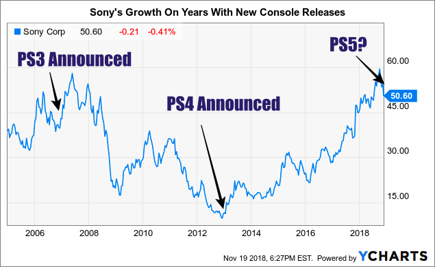 Sony Stock Market Chart