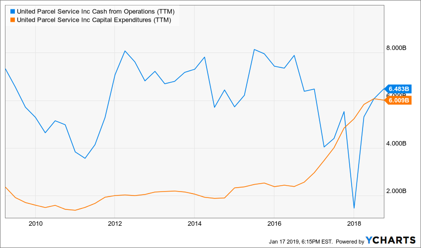 UPS Vs. FedEx One Has Serious Issues (NYSEFDX) Seeking Alpha