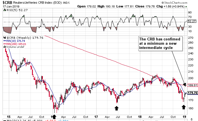 UNG: Have We Started A Brand New Intermediate Cycle? (NYSEARCA:UNG ...