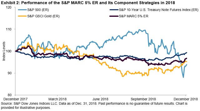 S&p Marc 5% Er 2018 Performance: Diversification And Allocation Provide 