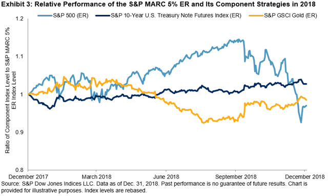 S&P MARC 5% ER 2018 Performance: Diversification And Allocation Provide ...