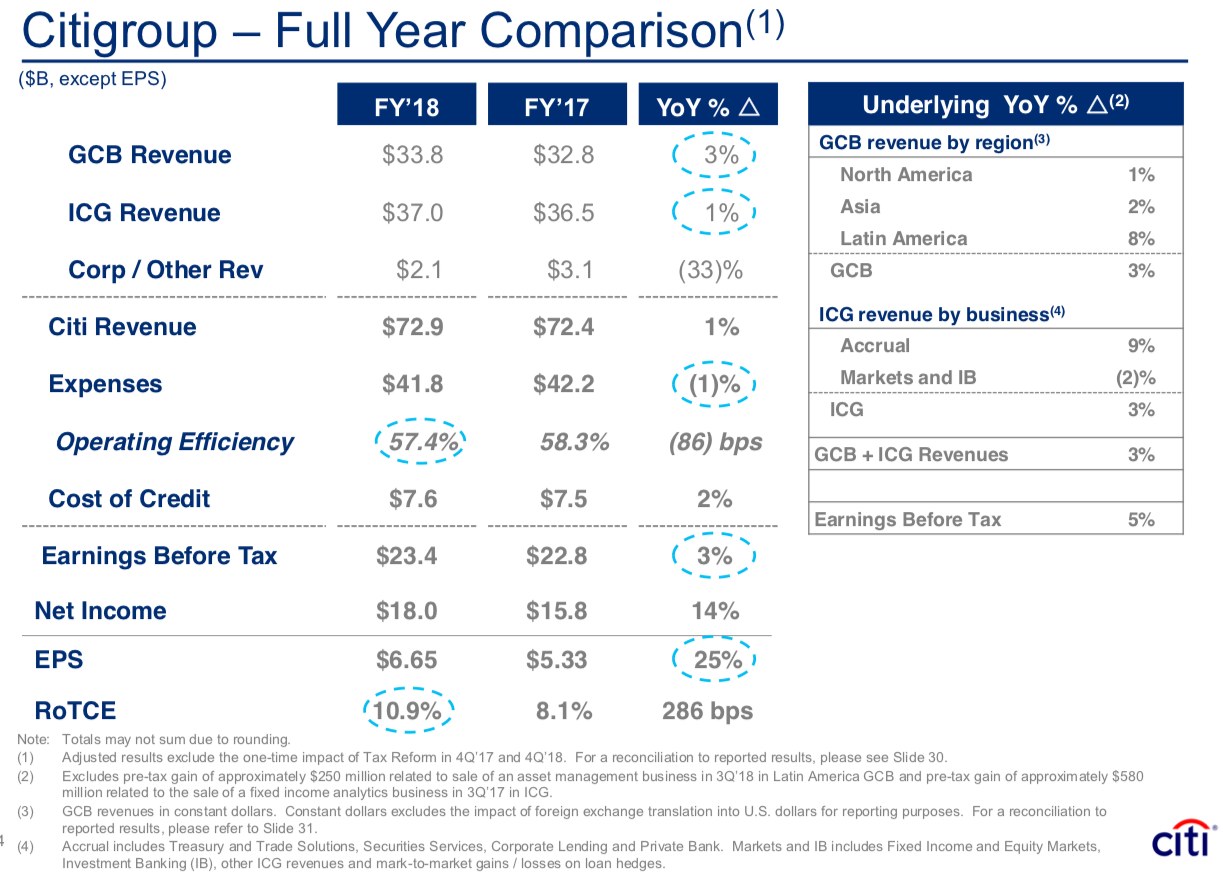 Just Keep Banking On Citigroup (NYSE:C) | Seeking Alpha