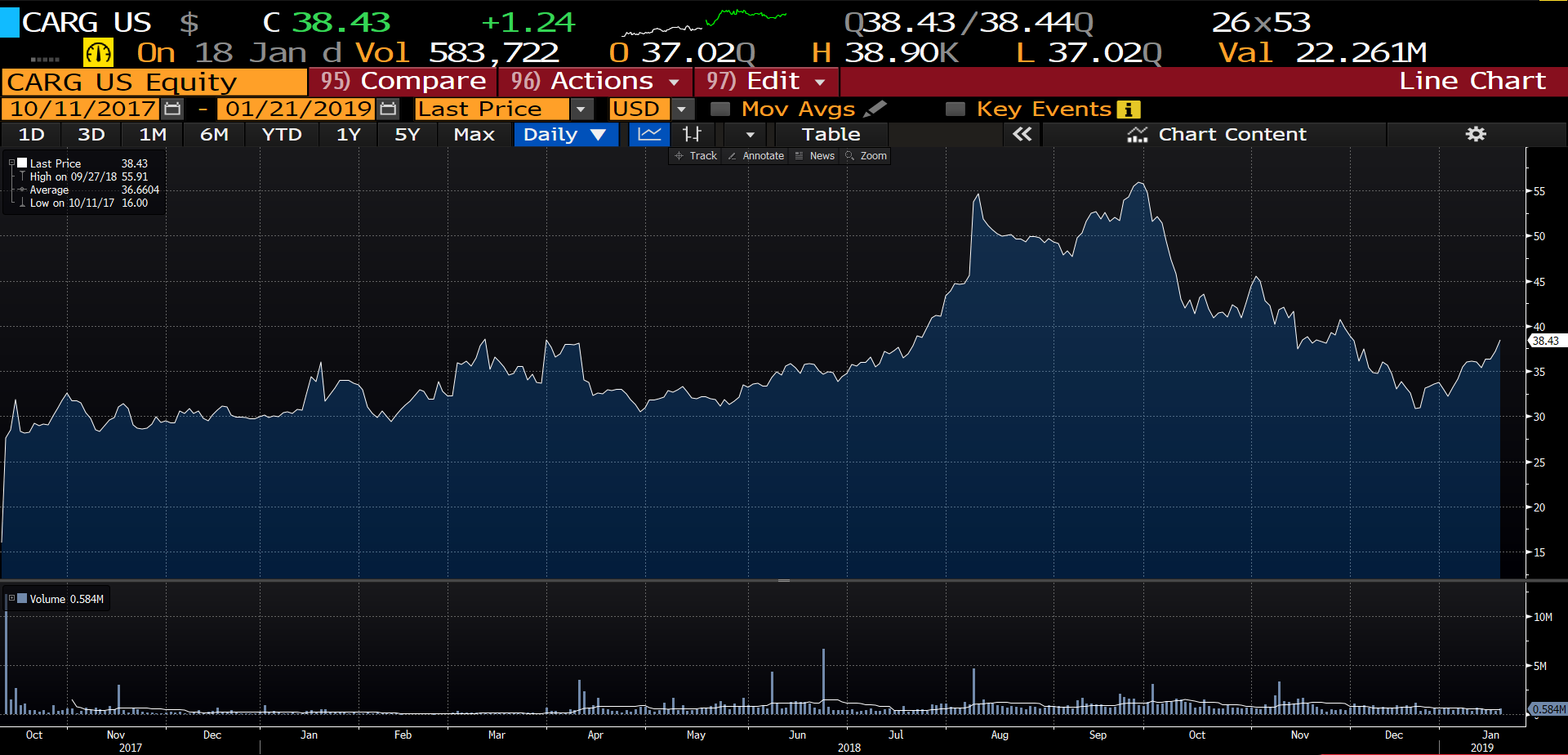 Cargurus Stock Analysis