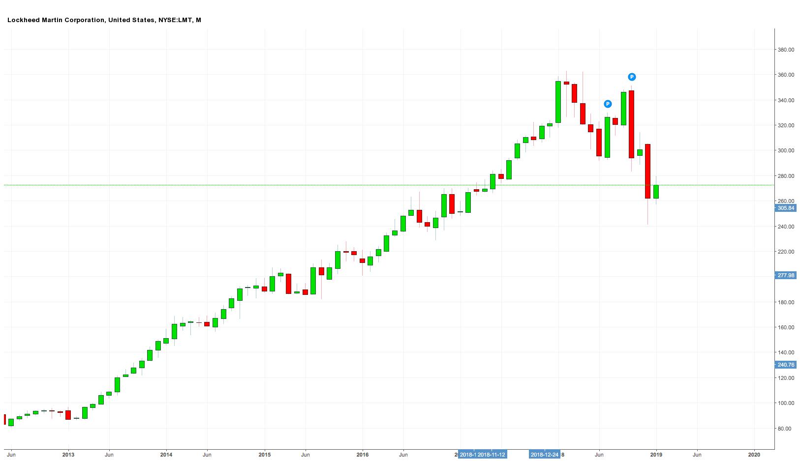 A Bird's Eye View Into The Defense Sector's Price Performance | Seeking