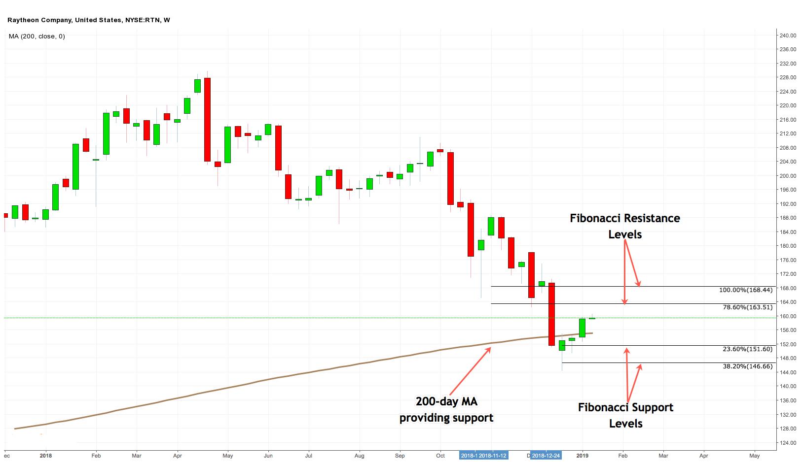 A Bird's Eye View Into The Defense Sector's Price Performance | Seeking ...