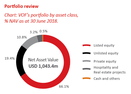 Vietnam Opportunity Fund Asset Class Breakdown
