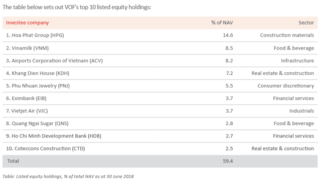Vietnam Opportunity Fund Top Ten Holdings