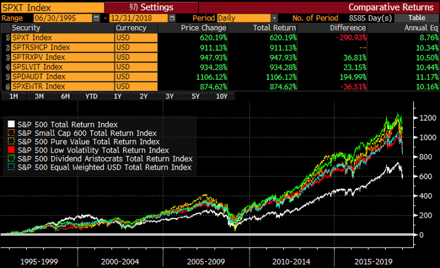 Long-run performance of the S&P 500 versus various factor tilts
