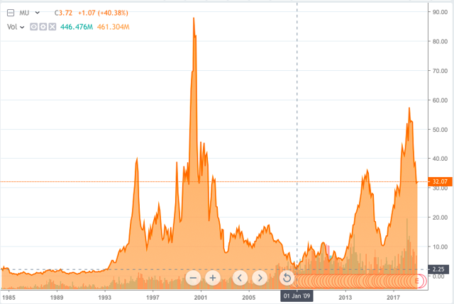 micron stock price