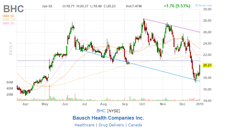 Bausch And Lomb Stock Chart