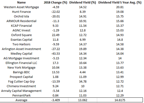 Chasing Ultra High Yielding Stocks In 2019 Seeking Alpha 1264