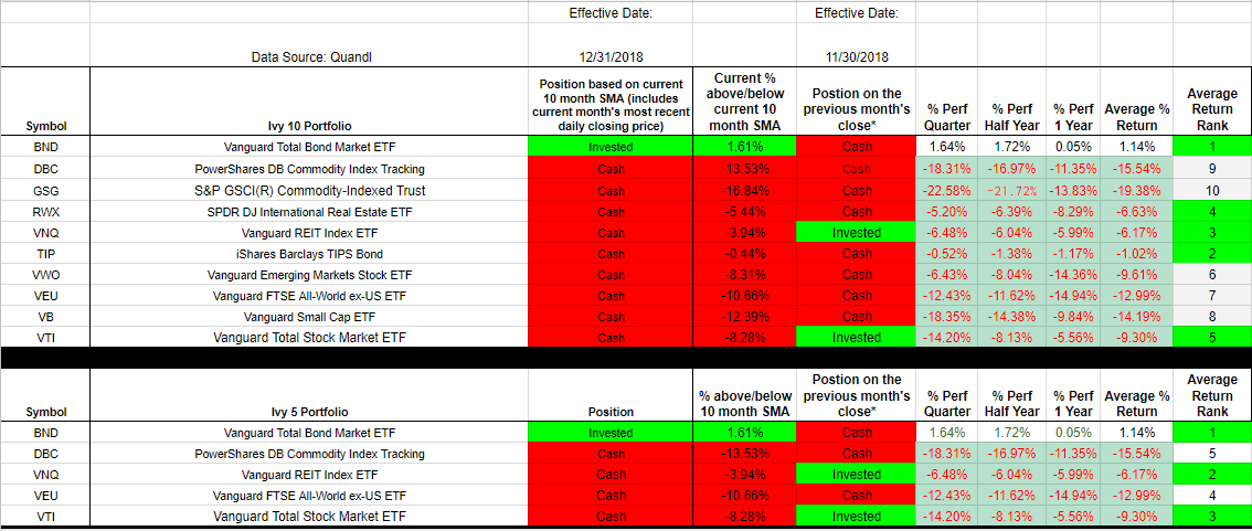 Ivy Portfolio January 2019 Update - Risk Off 