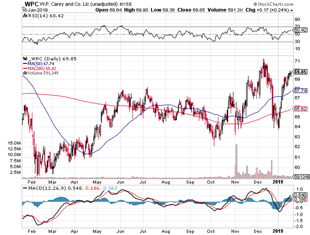 W.P. Carey: Buy This 5.9%-Yielding REIT In 2019 (NYSE:WPC) | Seeking Alpha