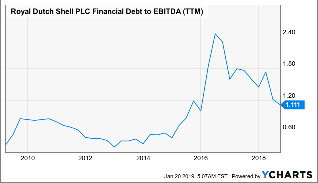 Boost your royal dutch shell dividend yield using covered calls royal 