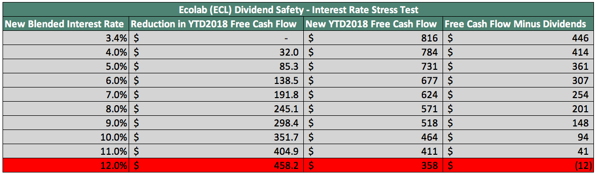 How Safe Is Ecolab's Dividend? (NYSE:ECL) | Seeking Alpha