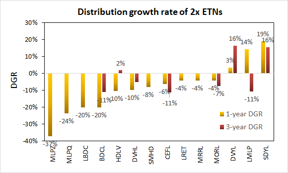 What Are Leveraged Etns