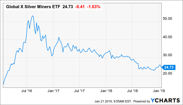 Silver Etf Chart