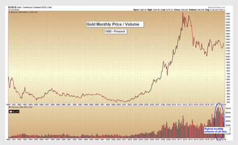 Gold Volume Chart