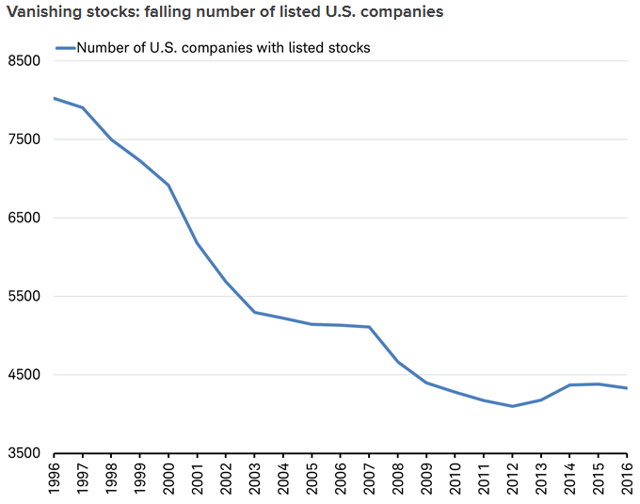 Falling number of listed US companies.