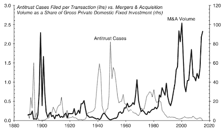 Antitrust cases versus mergers and acquisitions and industry concentration.