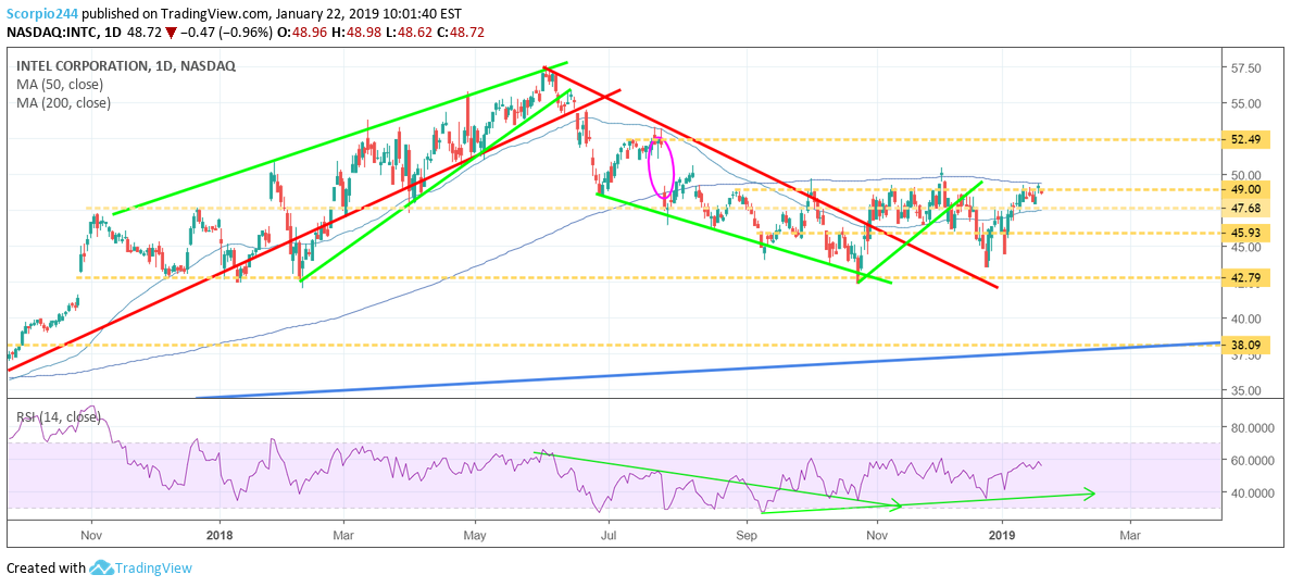 Intel's Stock May Jump After Results Intel Corporation (NASDAQINTC