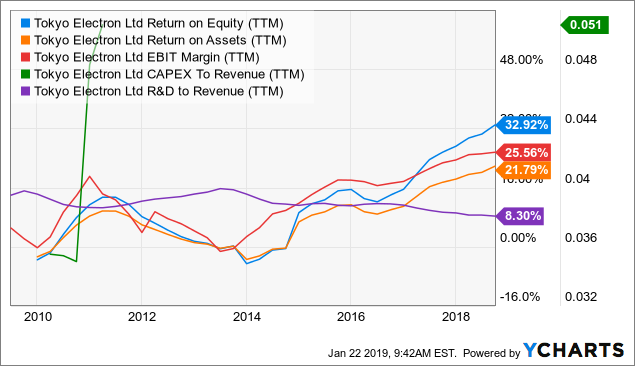 Tokyo Electron: Internet Of Things To Bring New Demand (OTCMKTS:TOELY ...