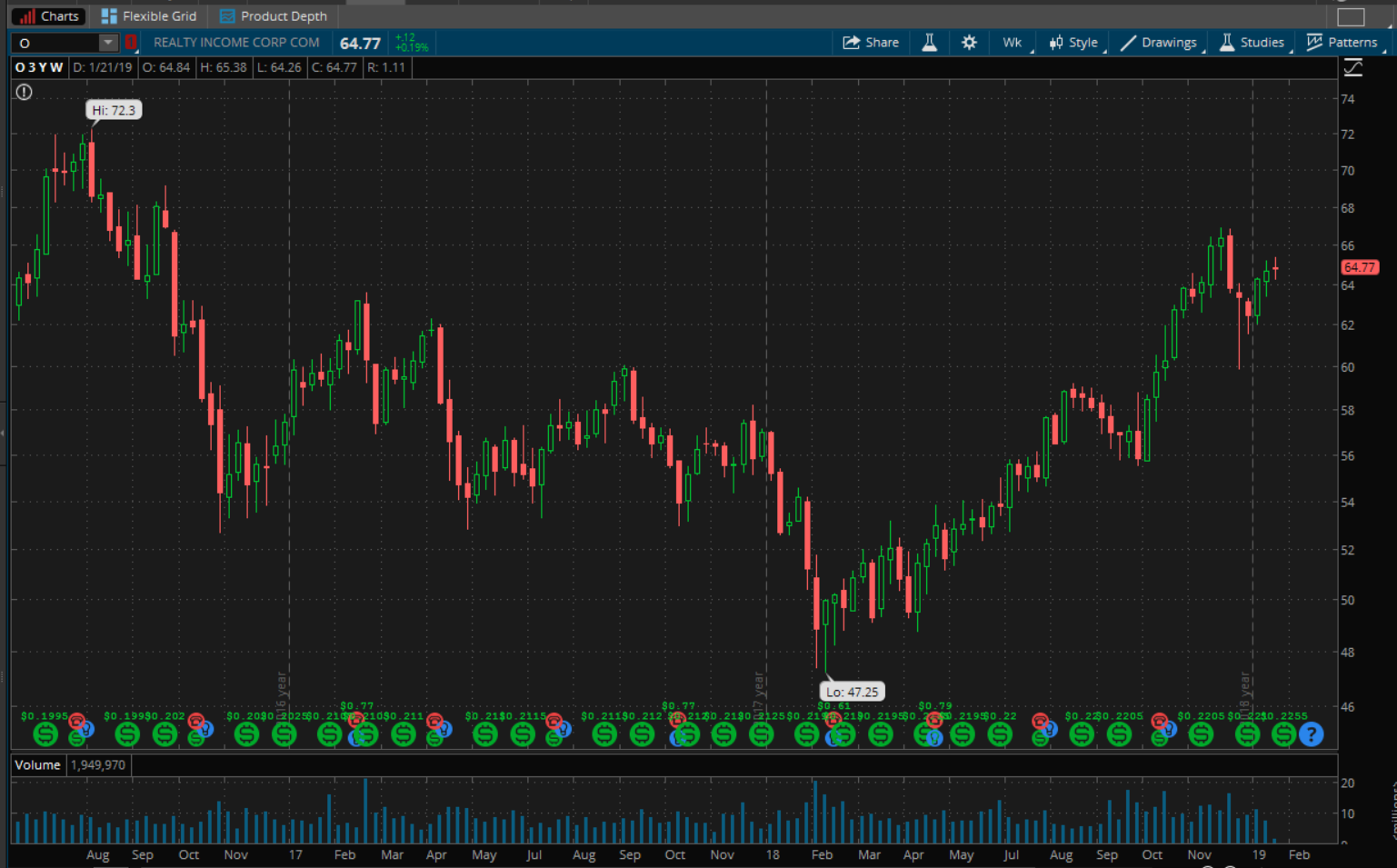 Realty High Quality But Currently Overvalued (NYSEO) Seeking
