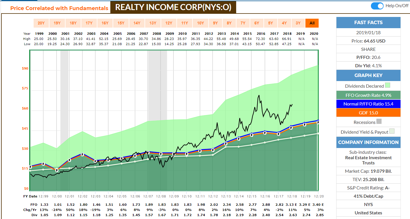 Realty High Quality But Currently Overvalued (NYSEO) Seeking