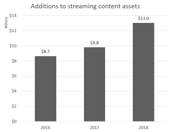 Netflix spent $13 billion on content in 2018