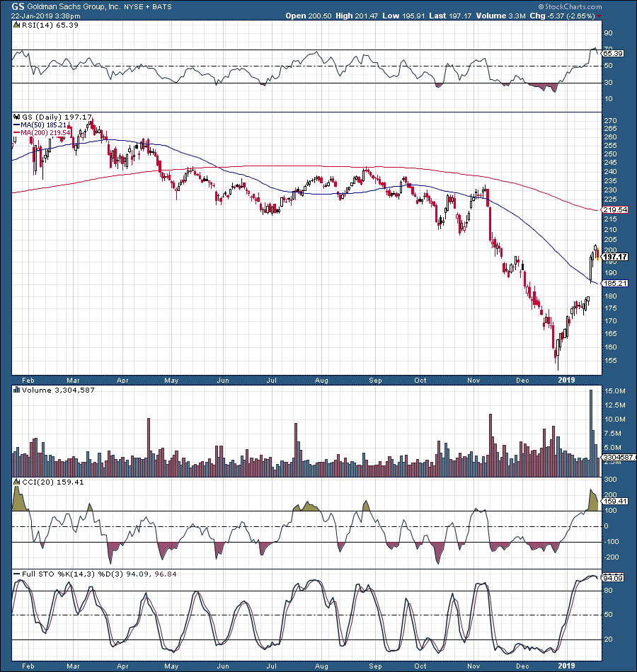 Goldman Sachs A Prelude To A Favorable First Quarter (NYSEGS