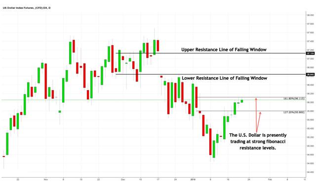 Is The Government Shutdown Benefitting The U.S. Dollar? | Seeking Alpha