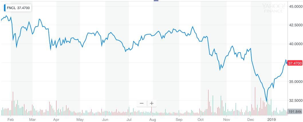 FNCL: How The Fed Could Support Banks Through Its Bond Portfolio ...