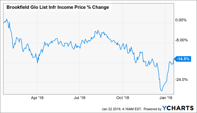Brookfield Global Infrastructure Securities Income Fund Brookfield Global Infrastructure Fund At A 8.58% Distribution Yield