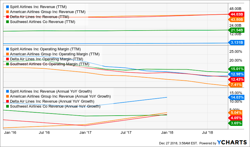 Spirit Airlines Shows Good Growth Potential (NYSESAVE) Seeking Alpha