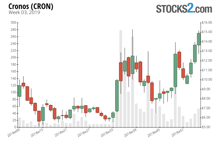 Cron Stock Chart