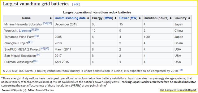 Largest Vanadium Redox batteries (stationary storage)