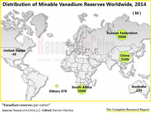 85% of Vanadium comes from China, Russia and S.Africa. Once again, China has the upper hand.