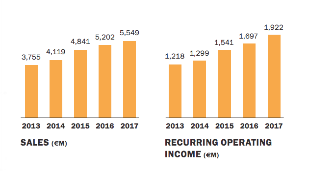 Hermes Won The Battle Against LVMH In H1-2023 (OTCMKTS:HESAF)