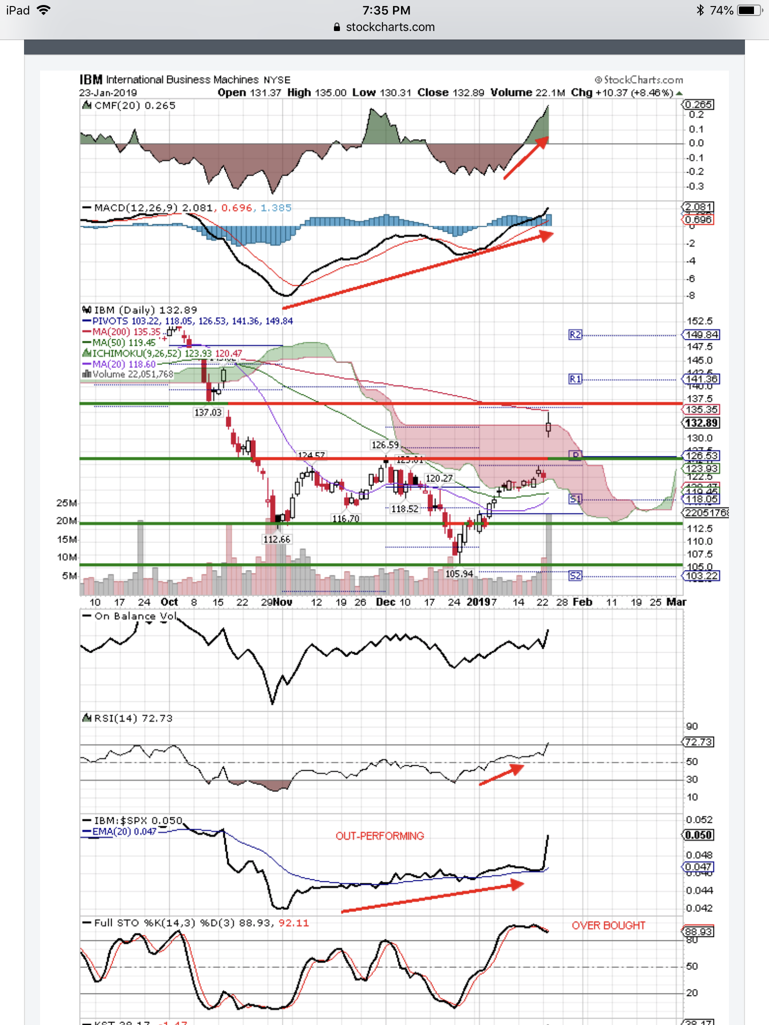 IBM: Buy At $126 Or Wait For $117? (NYSE:IBM) | Seeking Alpha