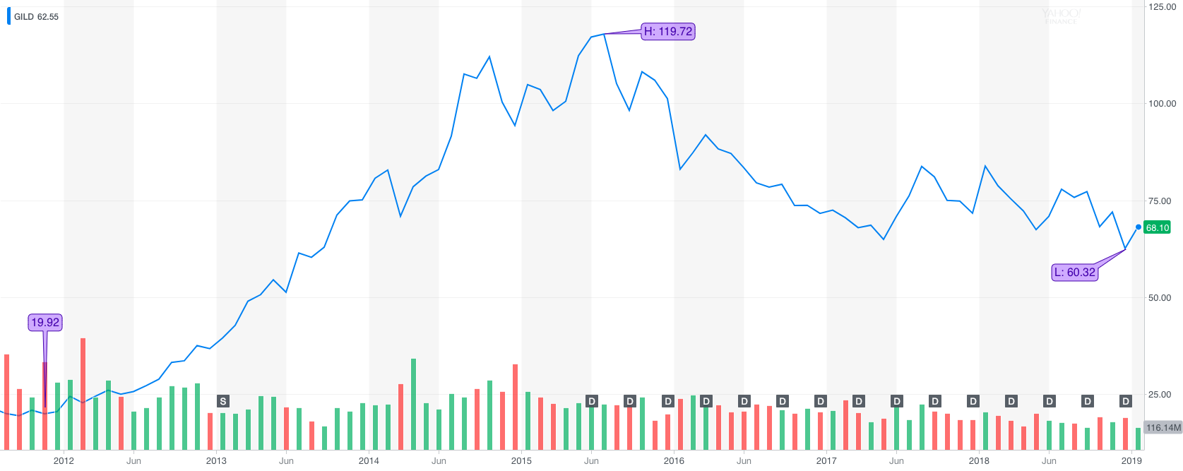 The Economics Of Cures Gilead At A Turning Point Gilead Sciences 